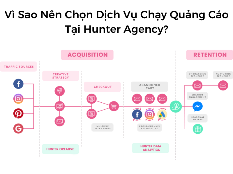 Lý do nên chọn dịch vụ chạy ads tại Hunter Agency