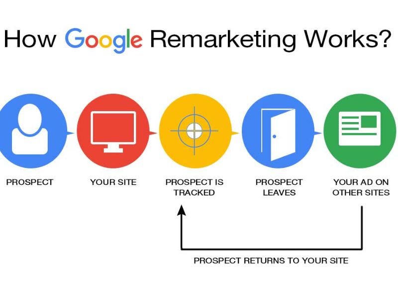 Ưu điểm của phương pháp Remarketing trên Google